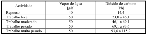 Capítulo 2 Ventilação Natural e Qualidade do Ar Interior (QAI) Seguidamente aborda-se os principais poluentes interiores associados à actividade humana, sendo estes, o vapor de água/humidade, CO 2, e