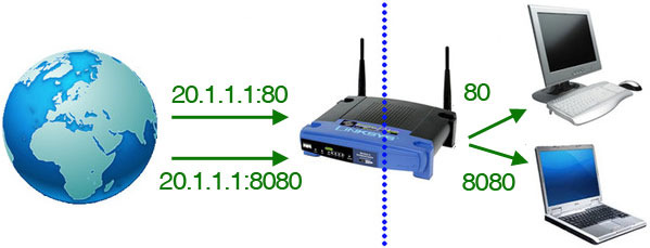 Abertura de Portas no Router (Port forwarding) No caso do acesso à internet ser feito através de um Router, torna-se necessário fazer o reencaminhamento da porta utilizada para a ligação ao servidor