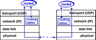 Roteamento Intra- AS RIP ( Routing Information Protocol) Também conhecido como Interior Gateway Protocols (IGP) IGPs mais comuns: RIP: Routing Information Protocol OSPF: Open Shortest Path First