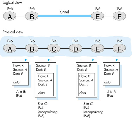 Tunneling IPv6 dentro