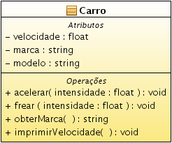 Representação gráfica em UML da classe Carro Linguagem de Modelagem Unificada UML Uma linguagem padrão para a