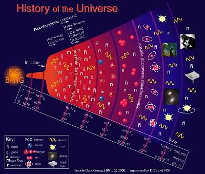 Aproximadamente 15 minutos depois do Big Bang o Universo tinha sua abundância cósmica de 75% hidrogênio e 25% de