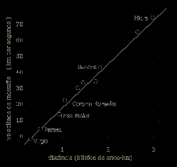 Matematicamente, a Lei de Hubble determina que a