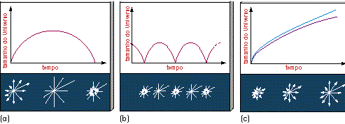 Tamanho do Universo x tempo (a) Universo fechado, (b) cíclico,