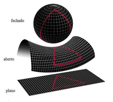 Quando a densidade é exatamente igual à densidade crítica, é o mais fácil de se visualizar. O Universo crítico não tem curvatura.