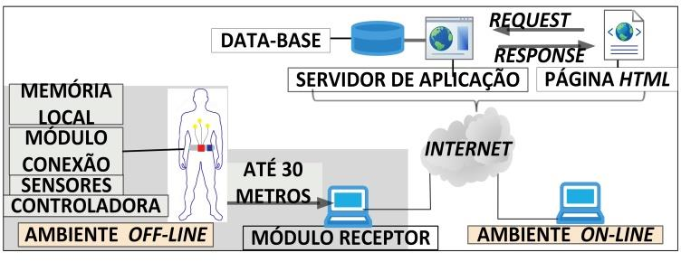 Pôsteres de Iniciação Científica Desenvolvimento de Dispositivo Vestível Utilizando Rede Zigbee para Monitoramento da Frequência Cardíaca e Sinal de ECG Adriela dos S Oliveira a, Samuel M Britto a,