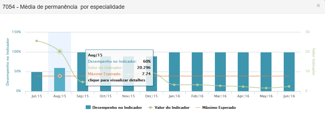 É possível visualizar o índice de performance, já comparando o avaliado com seus pares, o desempenho por domínio e o desempenho isolado de cada indicador num período de tempo.