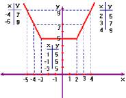 E. 6: f() = + +. As funções equivalentes serão: + 1 se 5 se < 1 se < Note que agora a função foi dividida em três partes.