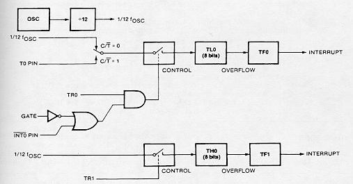 b. Contador de 8 Bits no Modo 2 (de 00 a FFh) para T/C0. mov TMOD,#01100000b ;70h mov TH0,#00 mov TL0,#00 setb TR0 ; Inicia a Contagem Modo 3: O T/C1 não funciona no Modo 3.