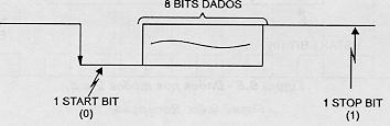 Para transmitir um dado: 1. A transmissão inicia ao se escrever o dado em SBUF mov SBUF,#dado 2. O dado é transmitido serialmente na freqüência de 1/12 da freqüência do oscilador. 3.