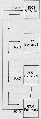 Comunicação com Microprocessadores Usando os Modos 2 e 3, é possível interligar vários 8051 em rede (1 mestre e vários escravos) Quando SM2 = 1 e RB8 = 1, a interrupção do canal serial será atendida.