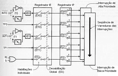 Sistema Interno de Prioridade de Interrupção: Exemplo : Se fizermos no Registrador IE: EA = 1 Habilita-se o uso das Interrupções EX0 = 1 Habilita-se a Interrupção Externa 0 ET0 = 1 Habilita-se a