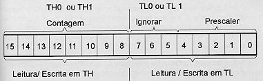 _ C/T Bit Seletor de Temporizador (0=Timer) ou Contador (1=Counter) Quando este bit é = 0 O circuito será usado como Timer (temporizador), ou seja, a entrada de pulsos será através do clock interno