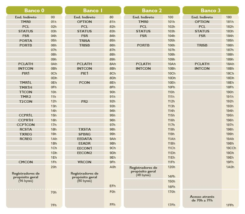 PIC16F628: Memória de Dados A memória de dados (RAM) é subdividida em banco de