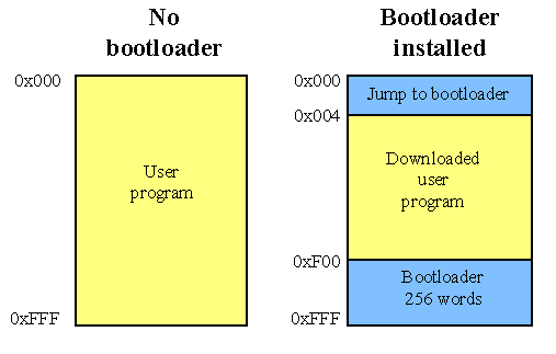 Bootloader Bootloader é um programa simples e robusto que será armazenado na memória Flash