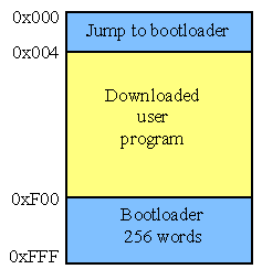 Bootloader Bootloader permite a transferência do programa principal (.