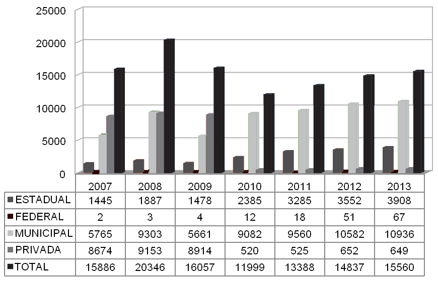 GRÁFICO 4 MATRÍCULAS DE EDUCAÇÃO ESPECIAL POR DEPENDÊNCIA ADMINISTRATIVA NO ESPÍRITO SANTO 2007 A 2013 FONTE: Censo Escolar/Inep.