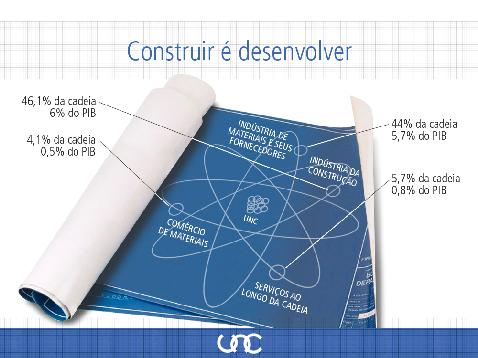 Industrialização da Construção Civil É o emprego, de forma racional e mecanizada, de materiais, meios de transporte e técnicas construtivas, para se conseguir uma maior produtividade.