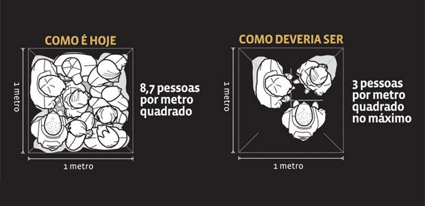Figura 1-1 Representação da concentração de passageiros no metrô de São Paulo Fonte: Revista Época (06/02/2011)