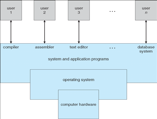 Sistemas Operacionais: O quê?