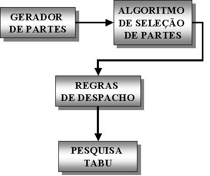 Figura 1 Arquitetura do modelo de Escalonamento Cada um dos módulos da Figura 1 representa um algoritmo específico.