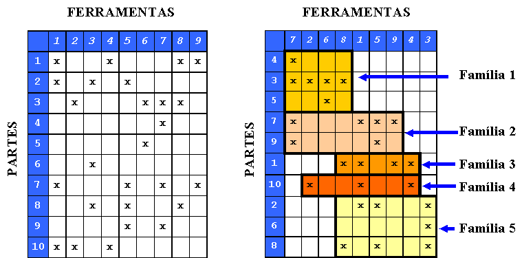 Estes dados são partes dispostas matrizes do tipo Partes x Ferramentas e servem de entrada para o módulo de Seleção de partes; - Módulo Algoritmo de Seleção de Partes: aplica o Algoritmo de Seleção