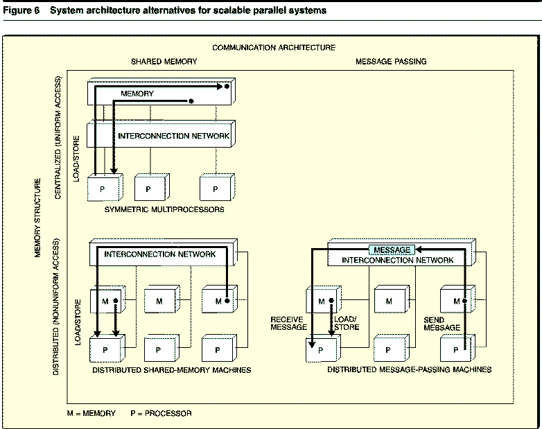 Arquitetura