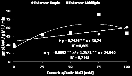 A catalase (CAT) apresentou valores de atividade superiores sempre para a condição do estresse múltiplo, diferindo significativamente entre os regimes de rega em todos os níveis de salinidade (Tabela