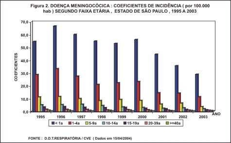 Paulo, 1990 a 2003. FONTE: SINANW/D.D.R./CVE. DADOS EM 15/04/04.