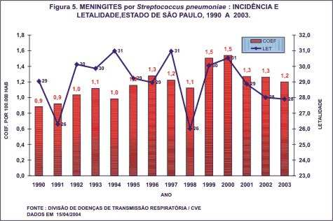 concentram na dos menores de 1 ano de idade, seguida de faixas mais extremas (idosos). Figura 5. Meningites por Streptococcus pneumoniae: incidência e letalidade, Estado de São Paulo, 1990 a 2003.