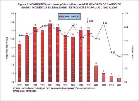 Figura 6. Meningites por Haemophilus influenzae b em menores de 5 anos de idade: Incidência e Letalidade, Estado de São Paulo, 1990 a 2003.