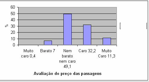 Qualidade dos alimentos servidos 14,3 Limpeza do restaurante/bar/lanchonete 13,1 Educação/cortesia dos funcionários dos pontos de parada 11 Preço dos lanches e refeições 10,4 Estado de conservação e