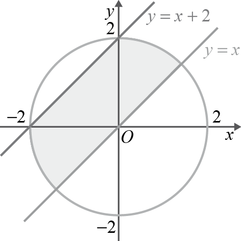 .. Semiplanos. Equações e inequações cartesianas de subconjuntos do plano.. ( x ) ( ) ( x ) + + x x x x x + Condição: < x< + A proposição é verdadeira.