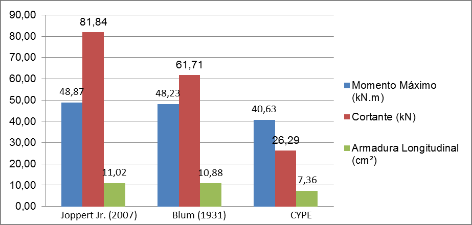 13 Figura 11: Gráfico comparativo dos momentos, cortante e armadura longitudinal da estaca justaposta. Pelo gráfico da figura 11 nota-se que apesar do método de Joppert Jr.