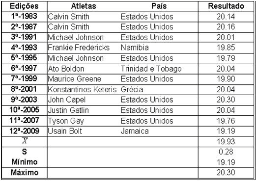 Tabela 1. Atletas vencedores na prova de 200m rasos, nas doze edições do Campeonato Mundial de Atletismo.