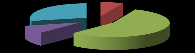 Tratamento; 28,62% ' LP; 0,00% AAF; 9,05% LO; 55,88% Figura 9 -