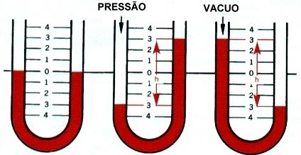 Neste caso é comum o uso de outras unidades tais como a atmosfera (1 atm = 1,01 10 5 Pa) ou ainda em milímetros de mercúrio (1 atm = 760 mmhg).