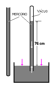 Um tubo de vidro (ao redor de 800 mm de comprimento) é fechado numa extremidade, enchido com mercúrio, e então cuidadosamente invertido em um prato contendo também mercúrio, não permitindo a entrada