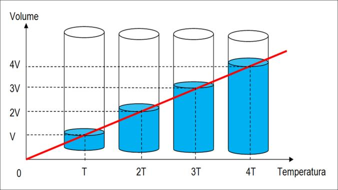 1.3 Temperatura No campo da termodinâmica, campo da física que estuda as causa e feitos de mudanças na temperatura, pressão e volume de um dado sistema, a temperatura absoluta em que um gás se