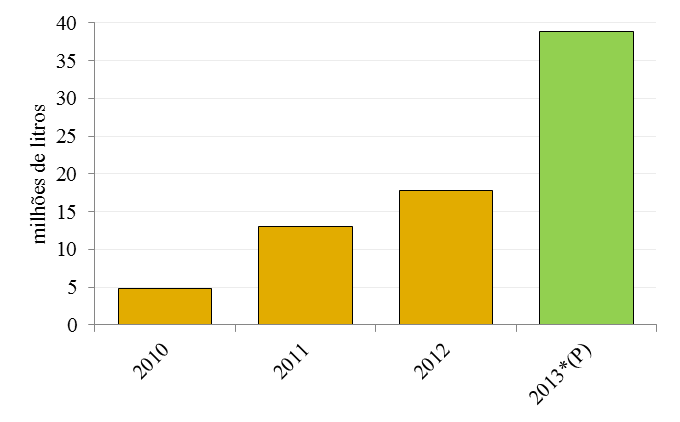 3. Utilização de resíduos e subprodutos de cadeias afins: Mantida a tendência verificada até agosto de 2013, estima-se que a produção de biodiesel possa chegar próxima aos 40 milhões de litros no