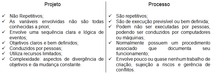 Projeto x Processo GESTÃO DE PROJETOS E PROCESSOS PMI Project Management Institute: O Instituto de Gerenciamento de Projetos é uma das maiores associações para profissionais de gerenciamento de