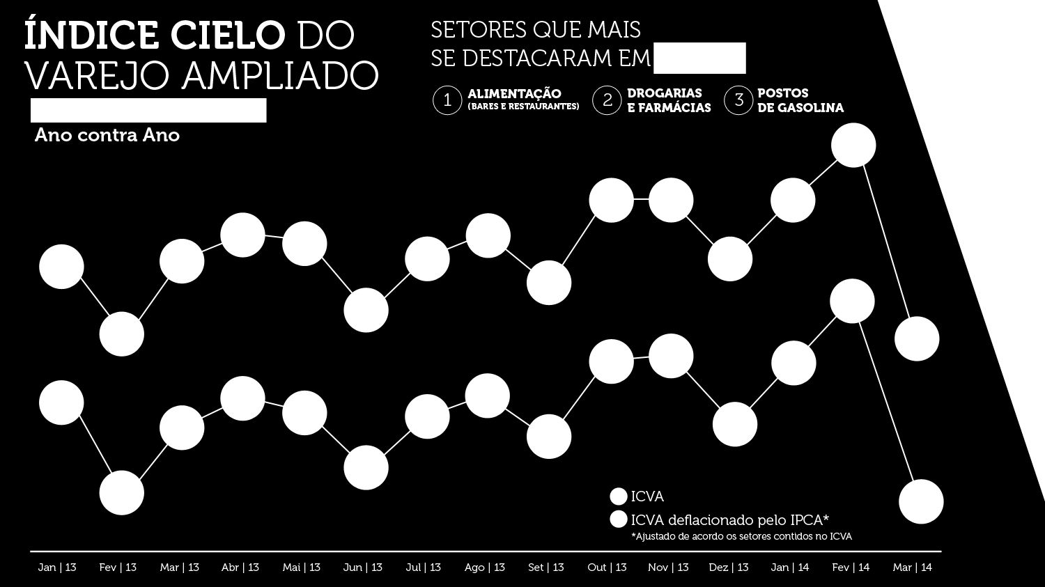 impactaram negativamente o desempenho no mês, o ICVA registrou alta de 5% na comparação com o mesmo período de 2014.