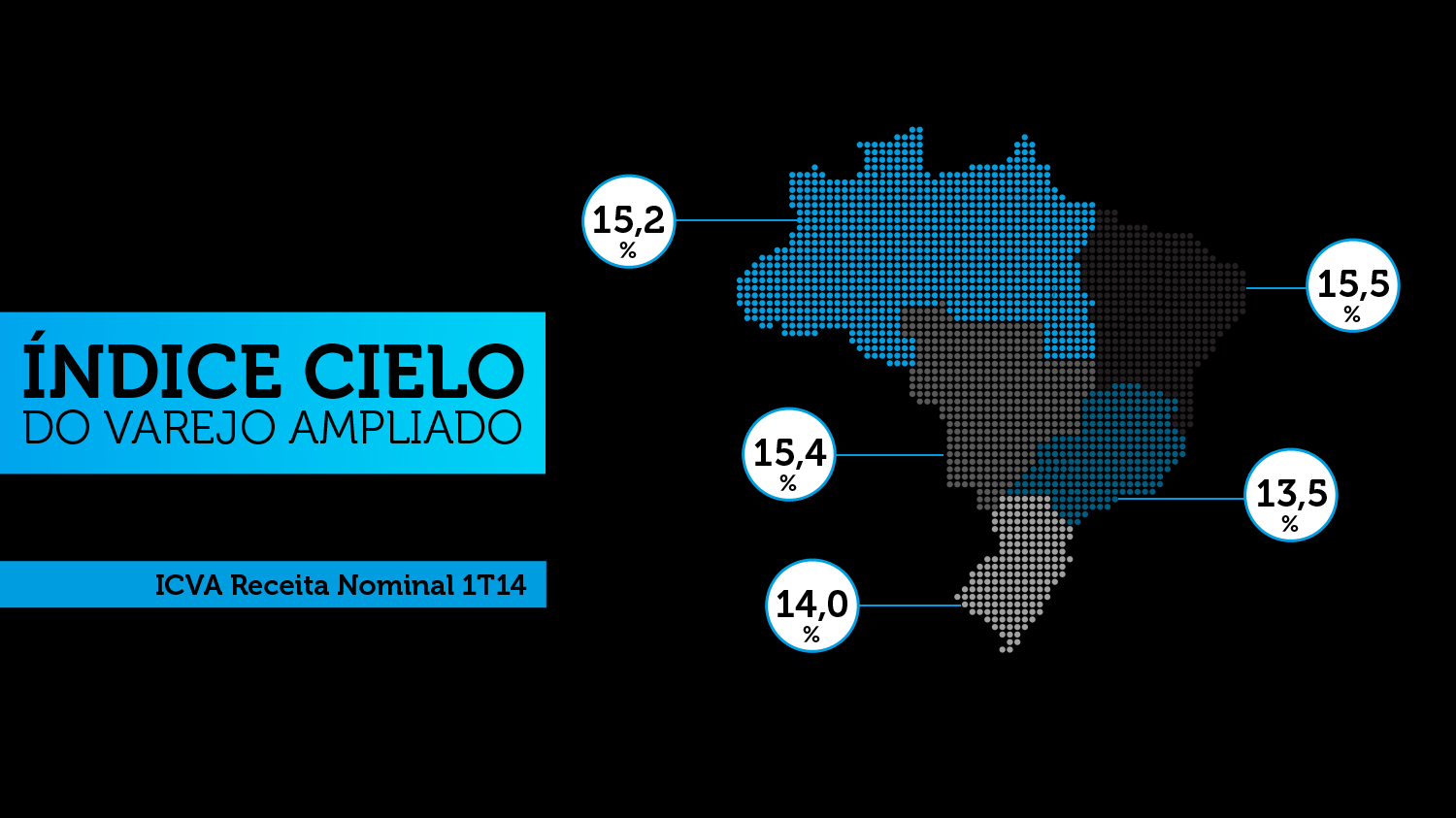 14,0%, e Sudeste, com 13,5%.