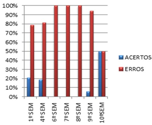 Gráfico 6 (Profundidade exercida no tórax) A questão 7 do Gráfico 7 teve como objetivo analisar se os alunos já realizaram algum curso voltado para área de urgência e