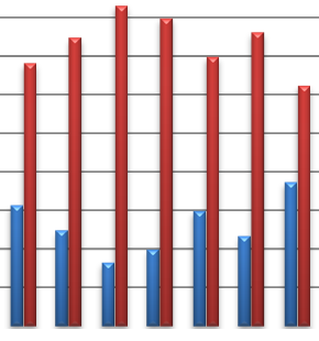 no suporte básico de vida, onde grande parte dos alunos marcou como sendo obrigatória a ventilação, 82% dos discentes erraram a questão.