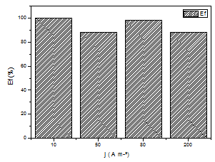 Figura 1 Valores da eficiência da corrente catódica (Ef) para os depósitos em cada densidade de corrente aplicada Tabela 2 Teores de Cu e Sn nos revestimentos de Cu-Sn Amostras Densidade Teor de Cu