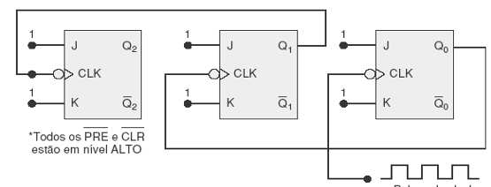 Figura 5: Sequenciador. 7. Analise o circuito contador mostrado na Figura 6. (a) Se o contador começar em 000, qual será o valor da contagem após 13 pulsos de clock? E após 99 pulsos?