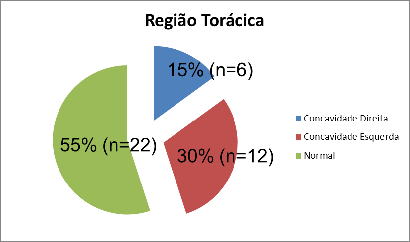 37 Figura 11 Desvio postural da região torácica da coluna vertebral na posição ortostática póstero-anterior Fonte: (DAL BÓ, 2012) Já na região lombar a figura 12 mostra que 82,5% (n=33) dos alunos