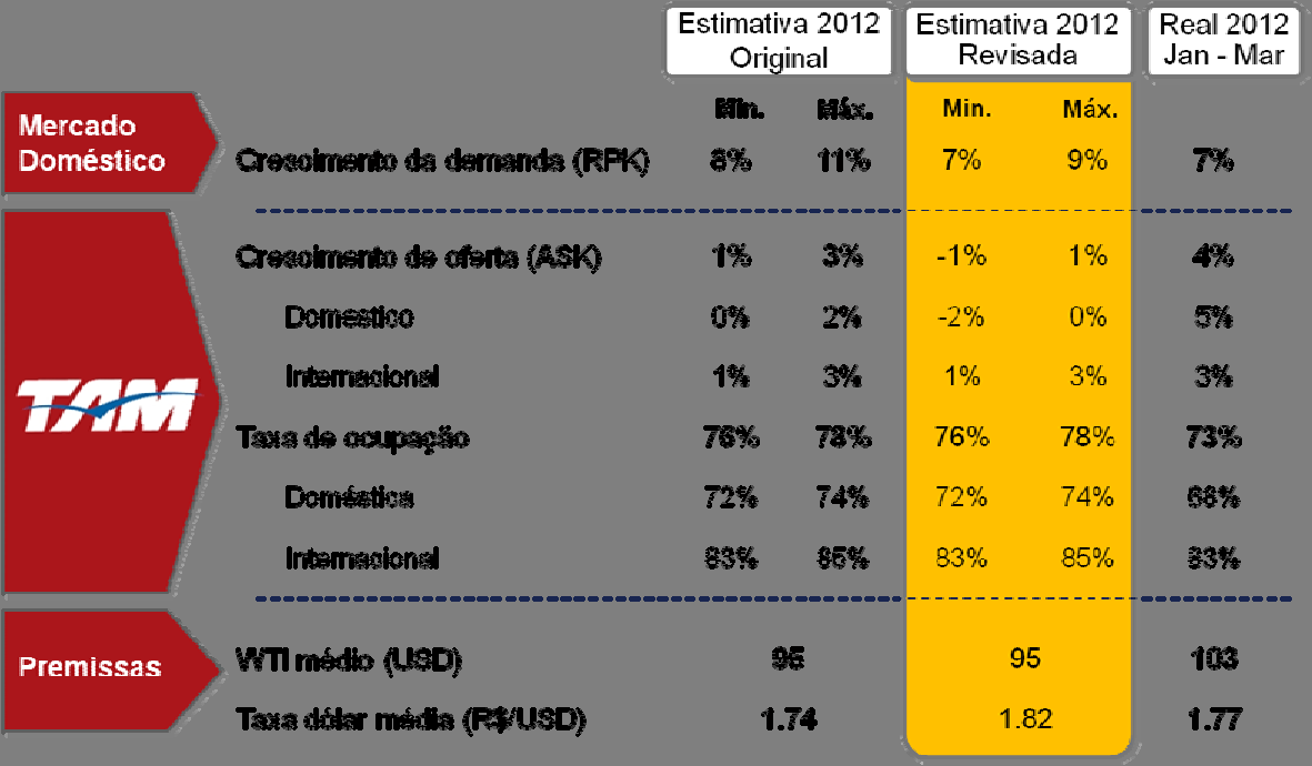 Estimativas 2012 Revisamos as nossas estimativas de oferta e demanda para o mercado doméstico em 2012, com o objetivo de assegurar a rentabilidade das operações.