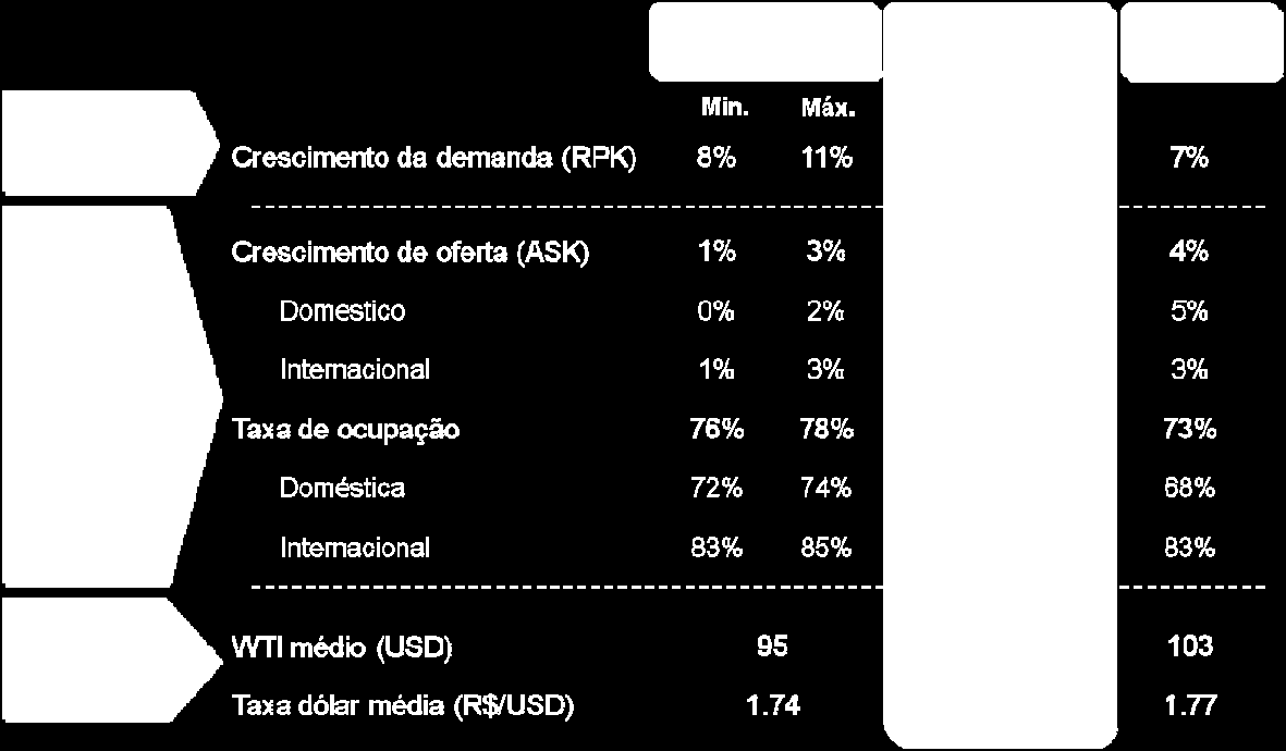 quantidade de assentos disponíveis em voos dentro do Brasil deve continuar estável ou ser reduzida em até 2% (anteriormente esperávamos crescer até 2%), enquanto a demanda deve crescer entre 7% e 9%